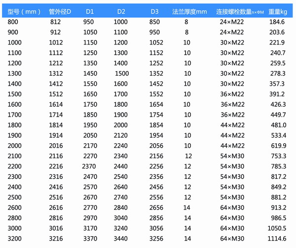 橡膠風(fēng)道補償器型號參數(shù)表